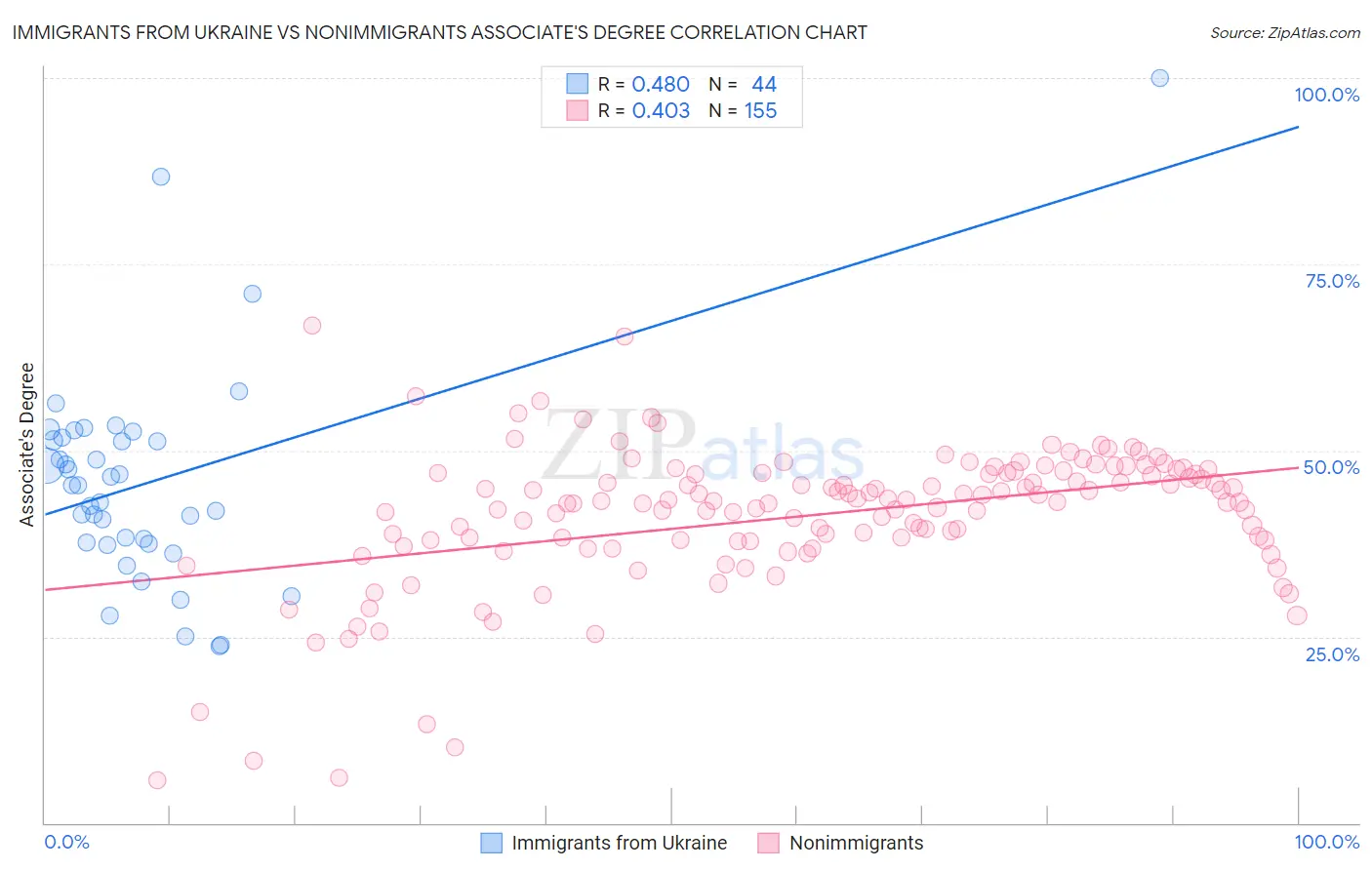 Immigrants from Ukraine vs Nonimmigrants Associate's Degree
