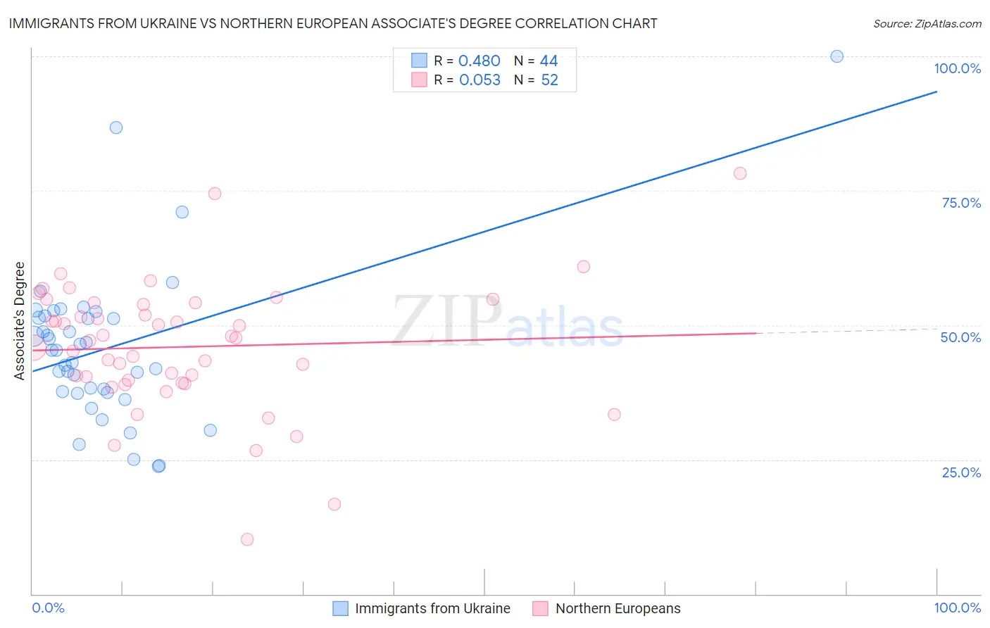 Immigrants from Ukraine vs Northern European Associate's Degree