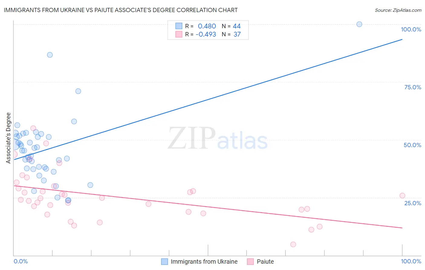 Immigrants from Ukraine vs Paiute Associate's Degree