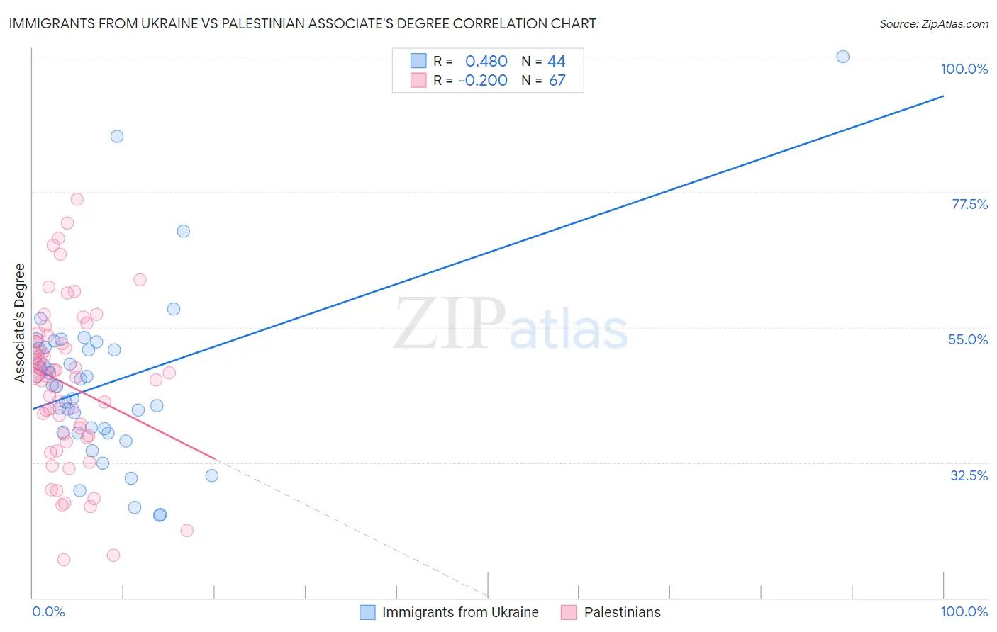 Immigrants from Ukraine vs Palestinian Associate's Degree