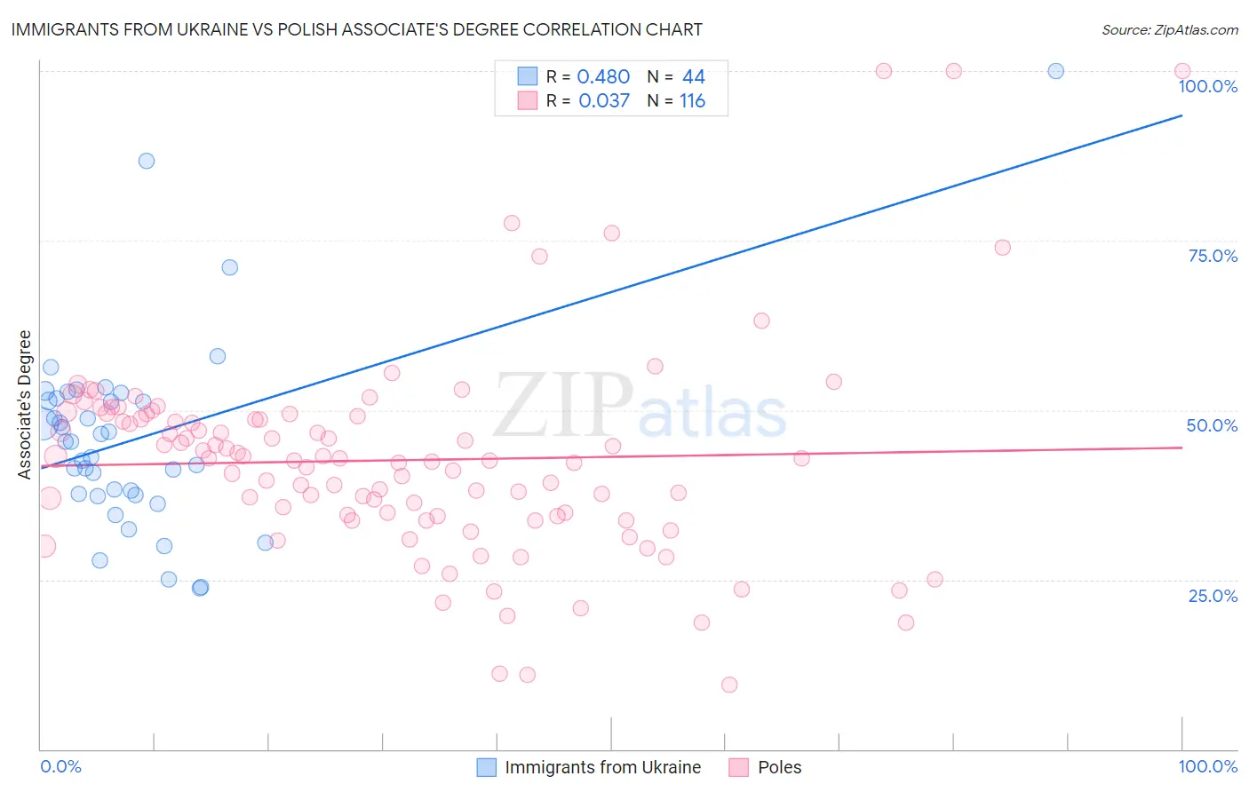 Immigrants from Ukraine vs Polish Associate's Degree