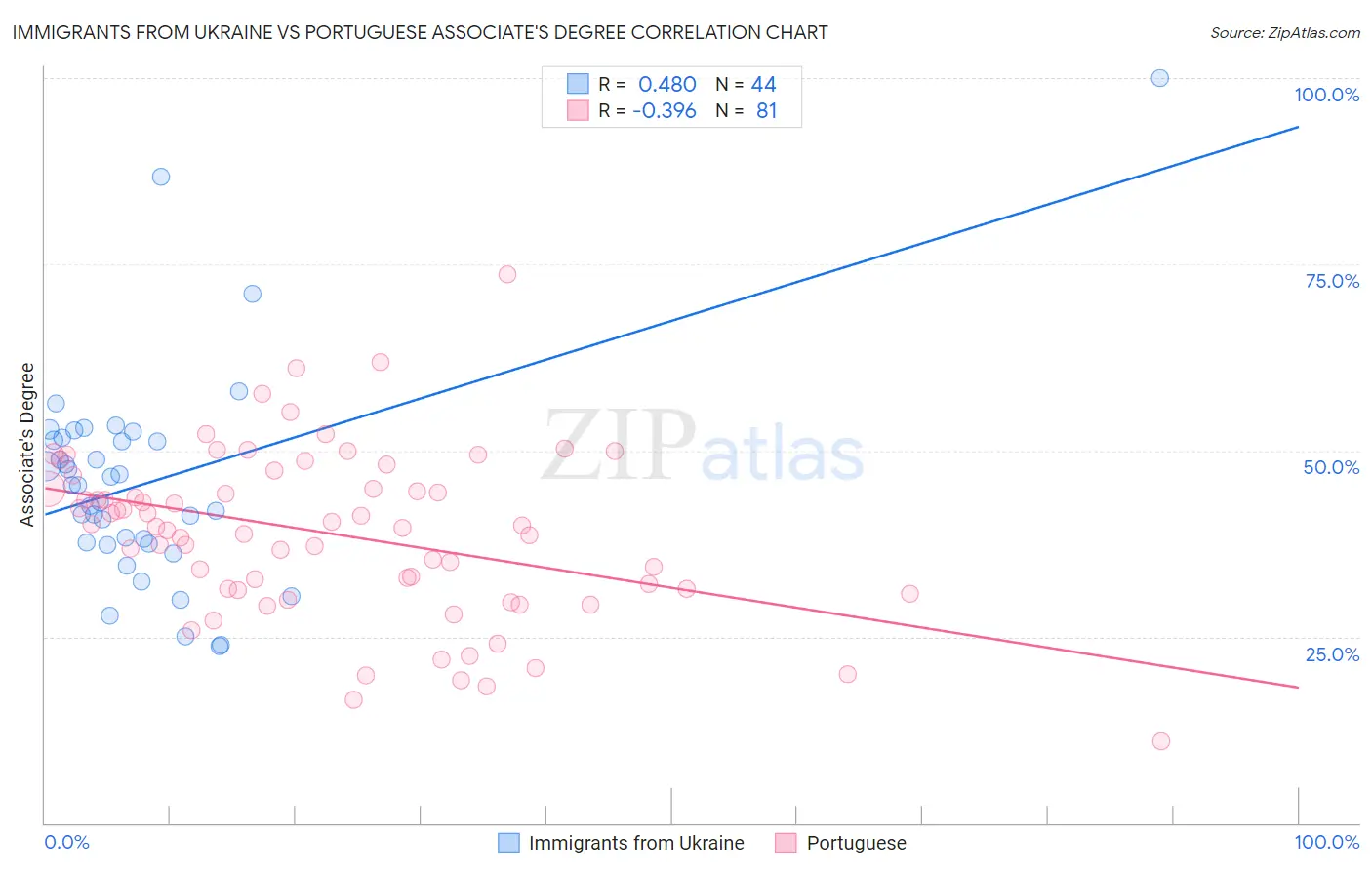 Immigrants from Ukraine vs Portuguese Associate's Degree