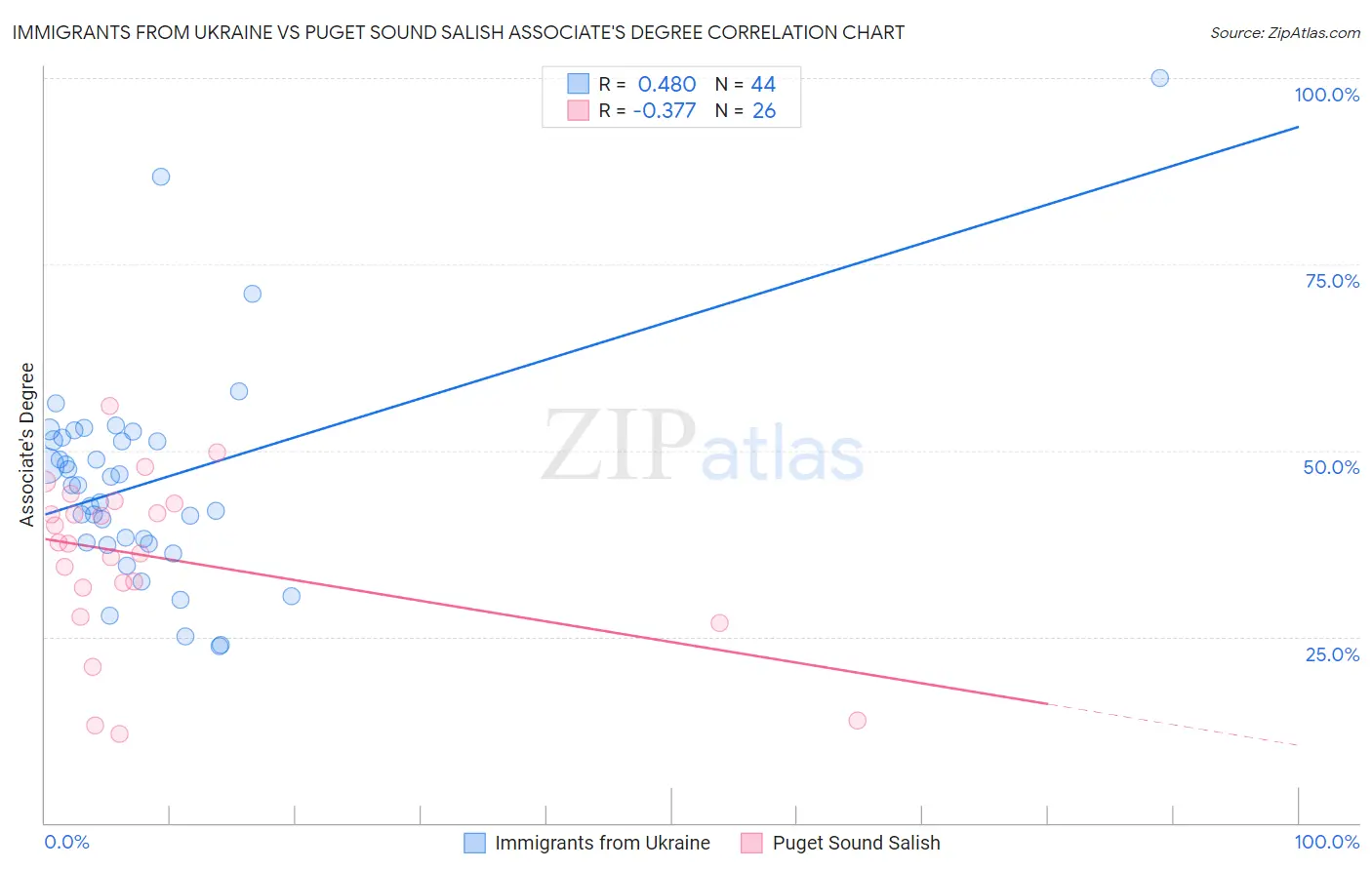 Immigrants from Ukraine vs Puget Sound Salish Associate's Degree