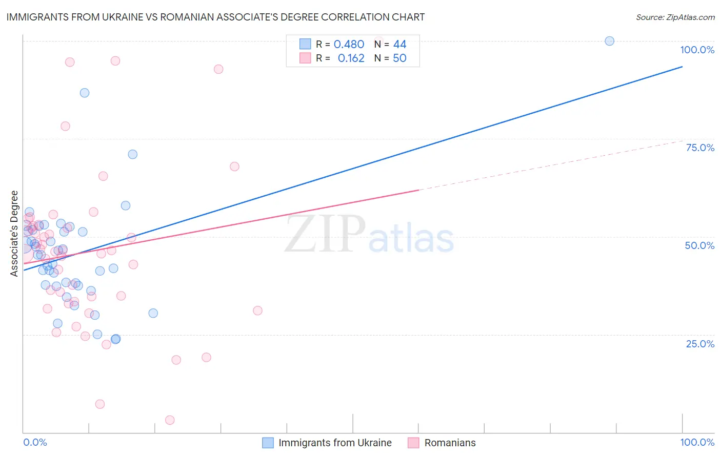 Immigrants from Ukraine vs Romanian Associate's Degree