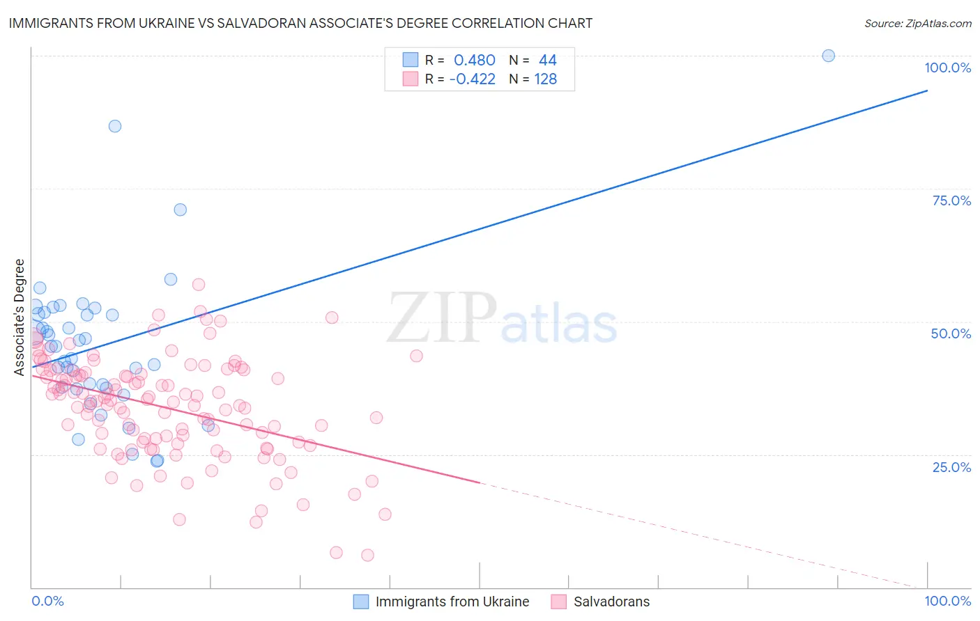 Immigrants from Ukraine vs Salvadoran Associate's Degree