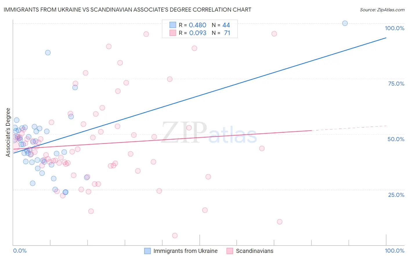 Immigrants from Ukraine vs Scandinavian Associate's Degree