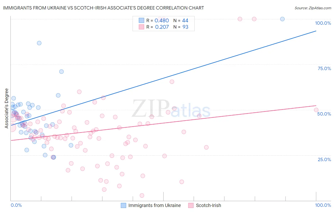 Immigrants from Ukraine vs Scotch-Irish Associate's Degree
