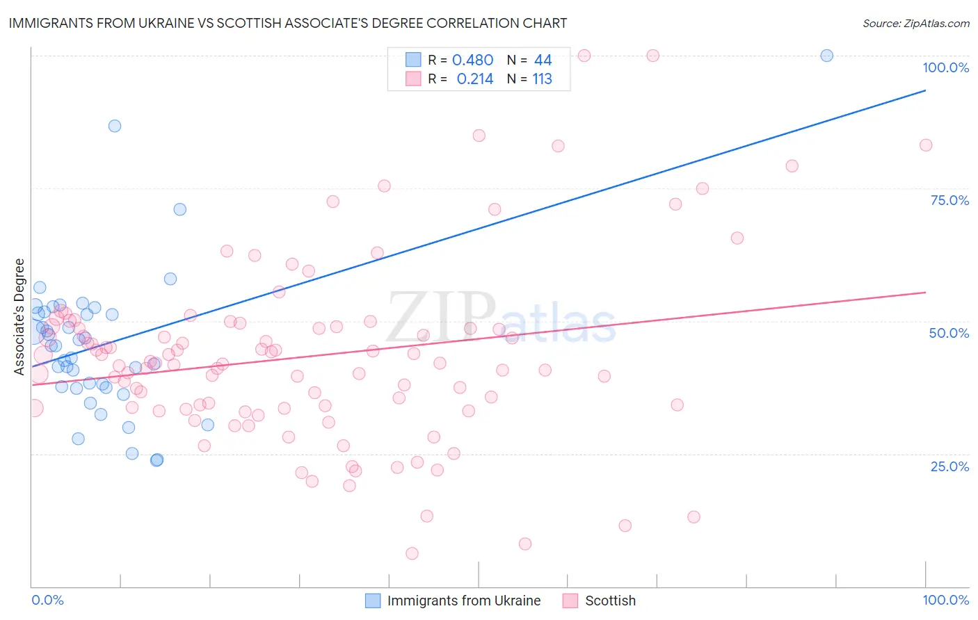 Immigrants from Ukraine vs Scottish Associate's Degree