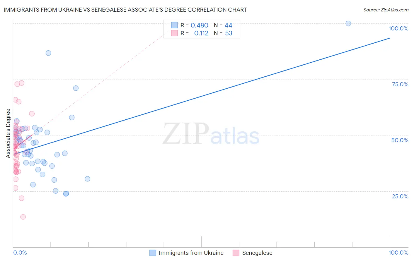 Immigrants from Ukraine vs Senegalese Associate's Degree