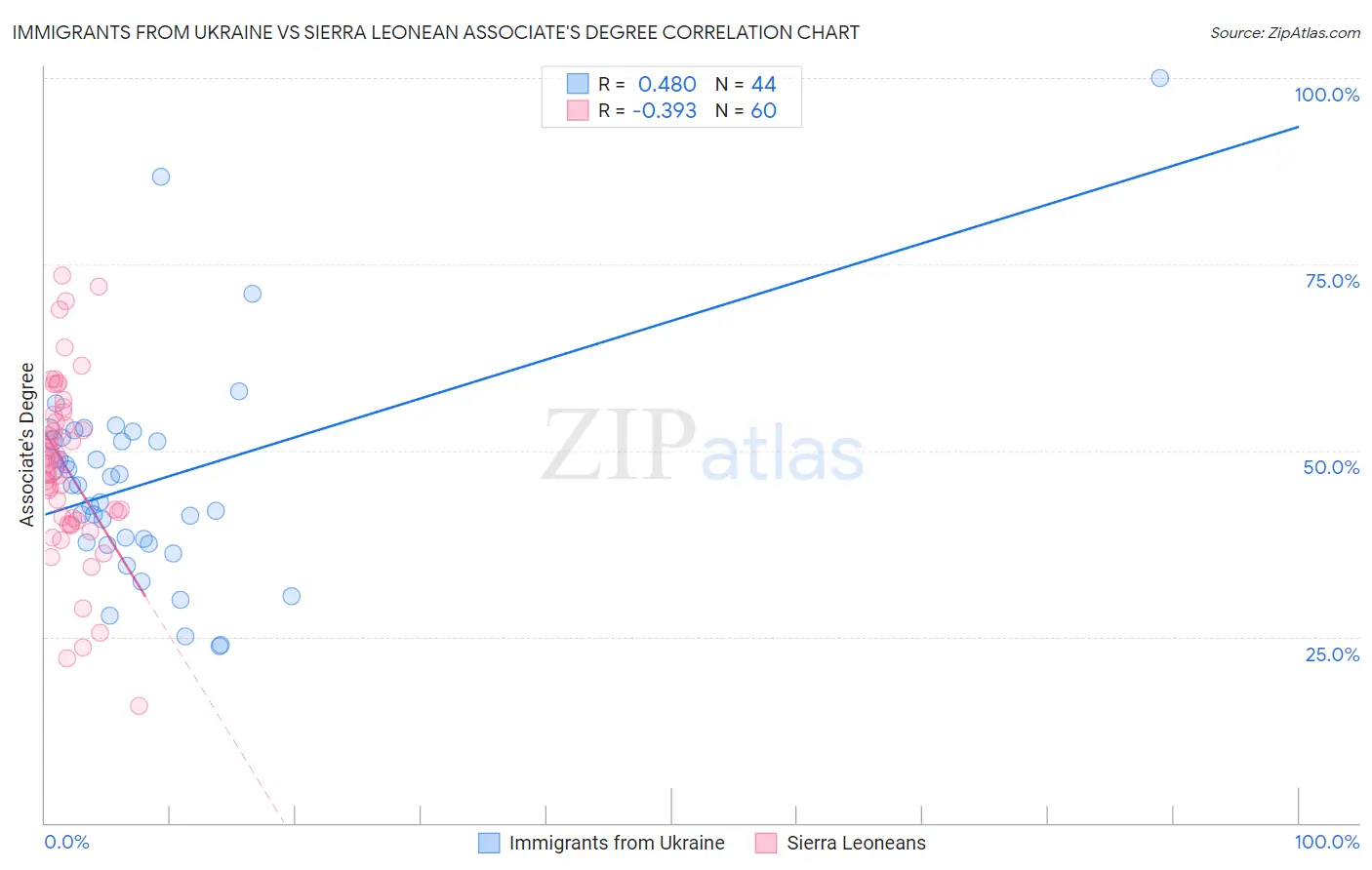 Immigrants from Ukraine vs Sierra Leonean Associate's Degree