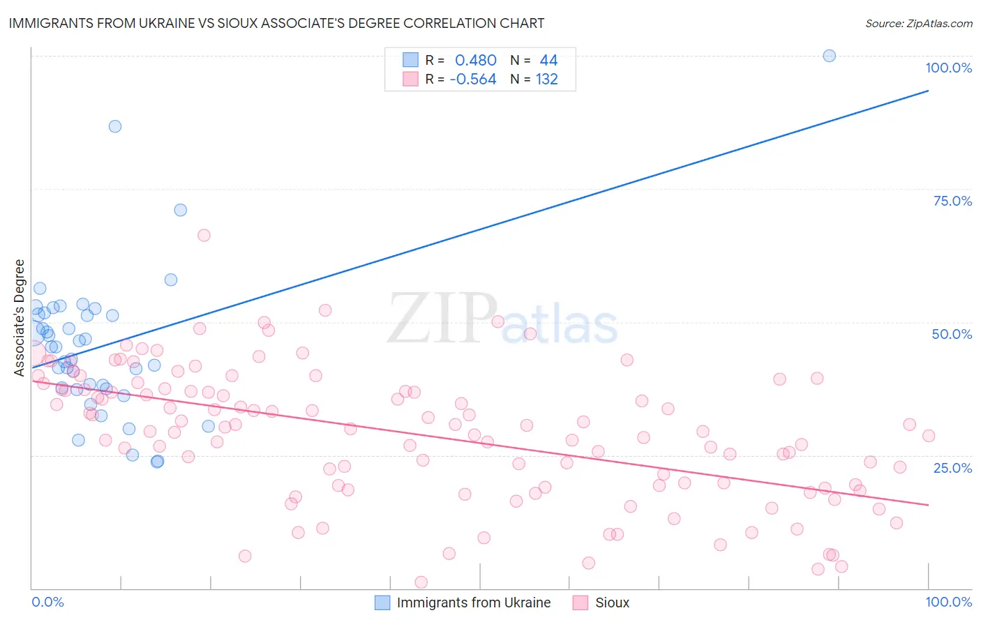 Immigrants from Ukraine vs Sioux Associate's Degree