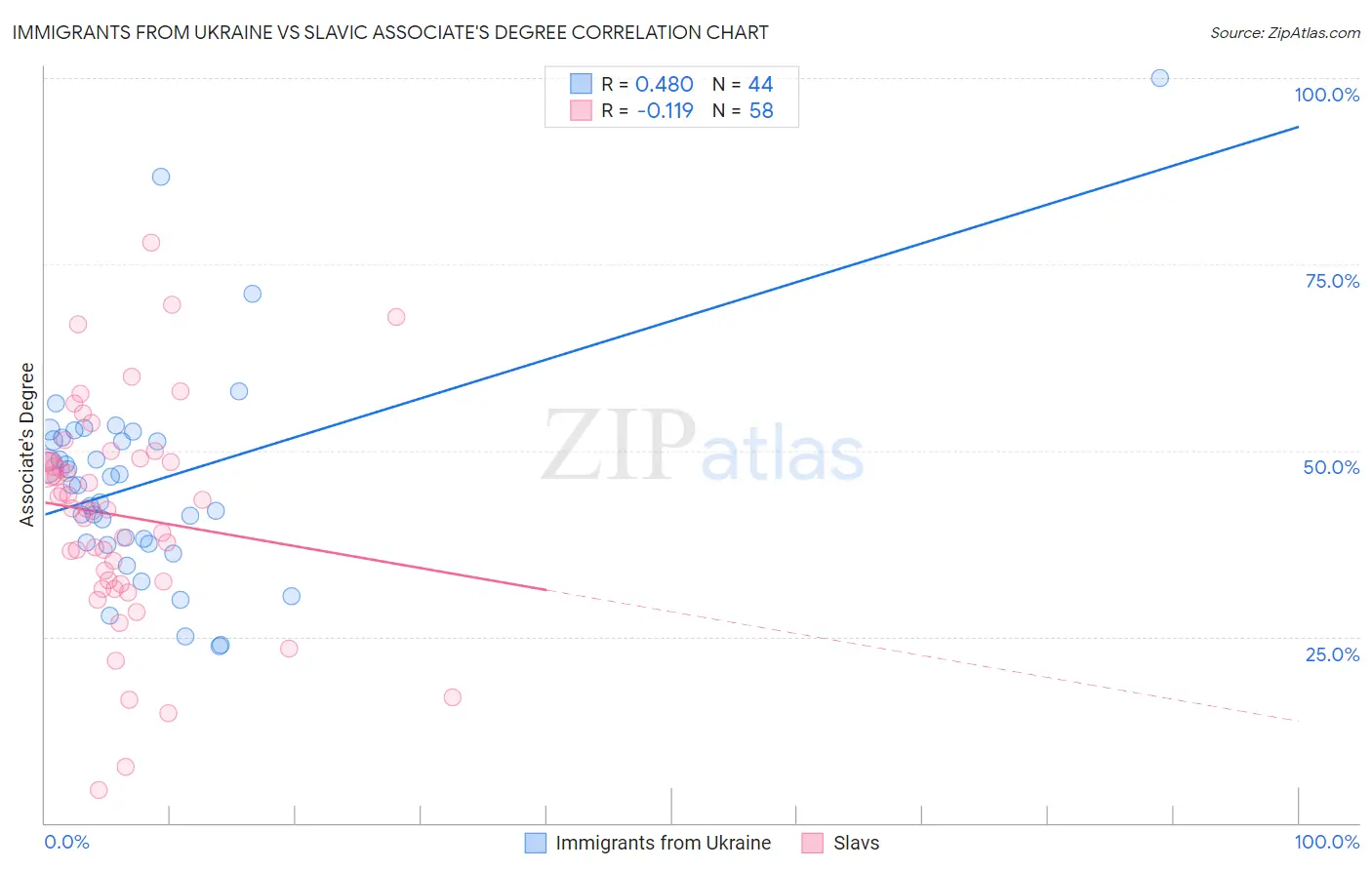 Immigrants from Ukraine vs Slavic Associate's Degree