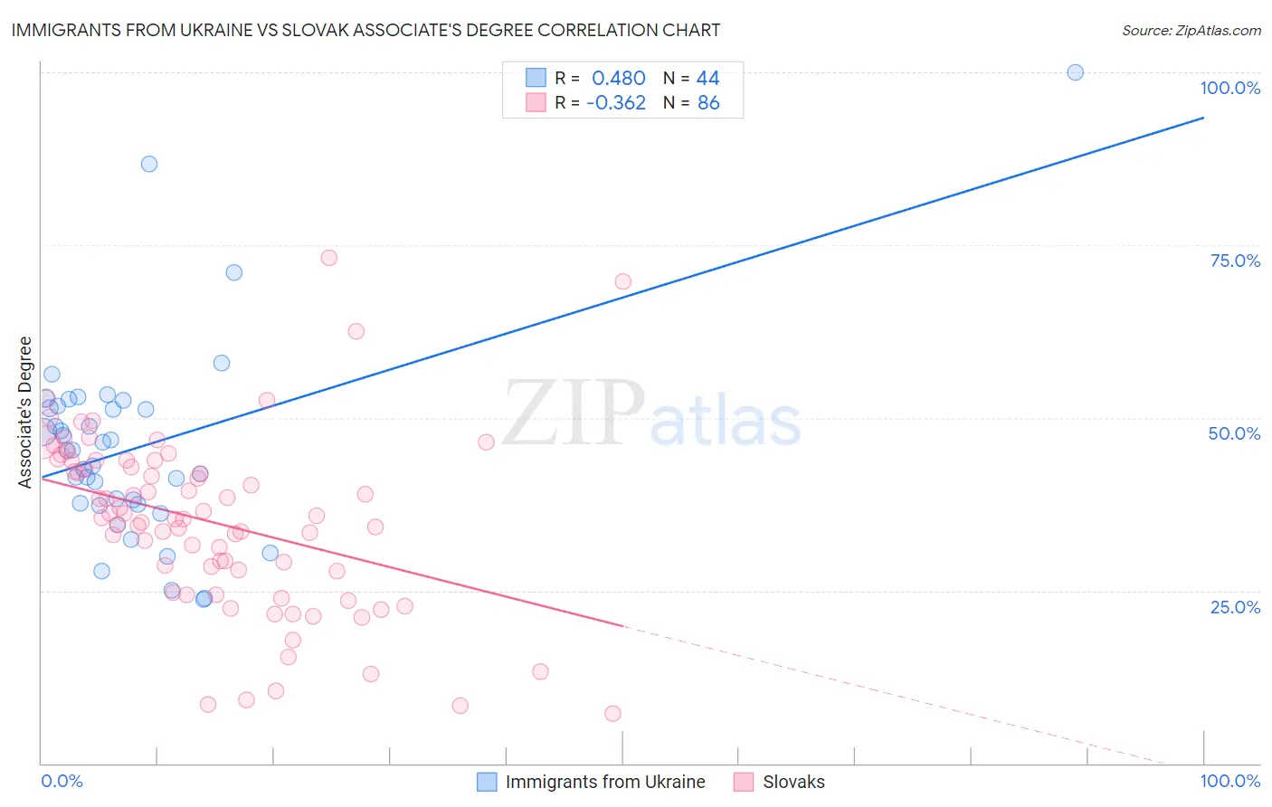 Immigrants from Ukraine vs Slovak Associate's Degree
