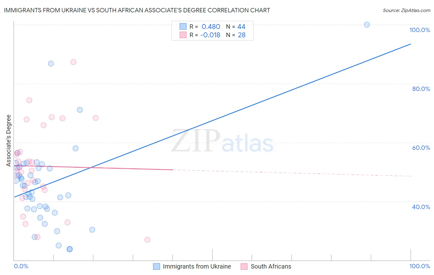 Immigrants from Ukraine vs South African Associate's Degree