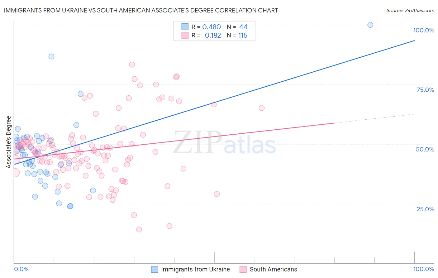 Immigrants from Ukraine vs South American Associate's Degree