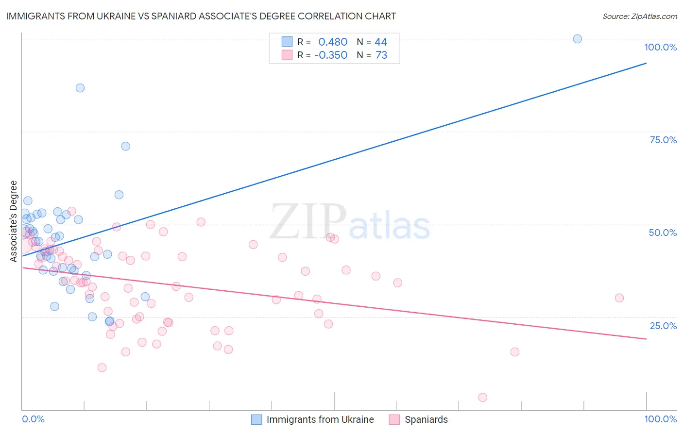 Immigrants from Ukraine vs Spaniard Associate's Degree