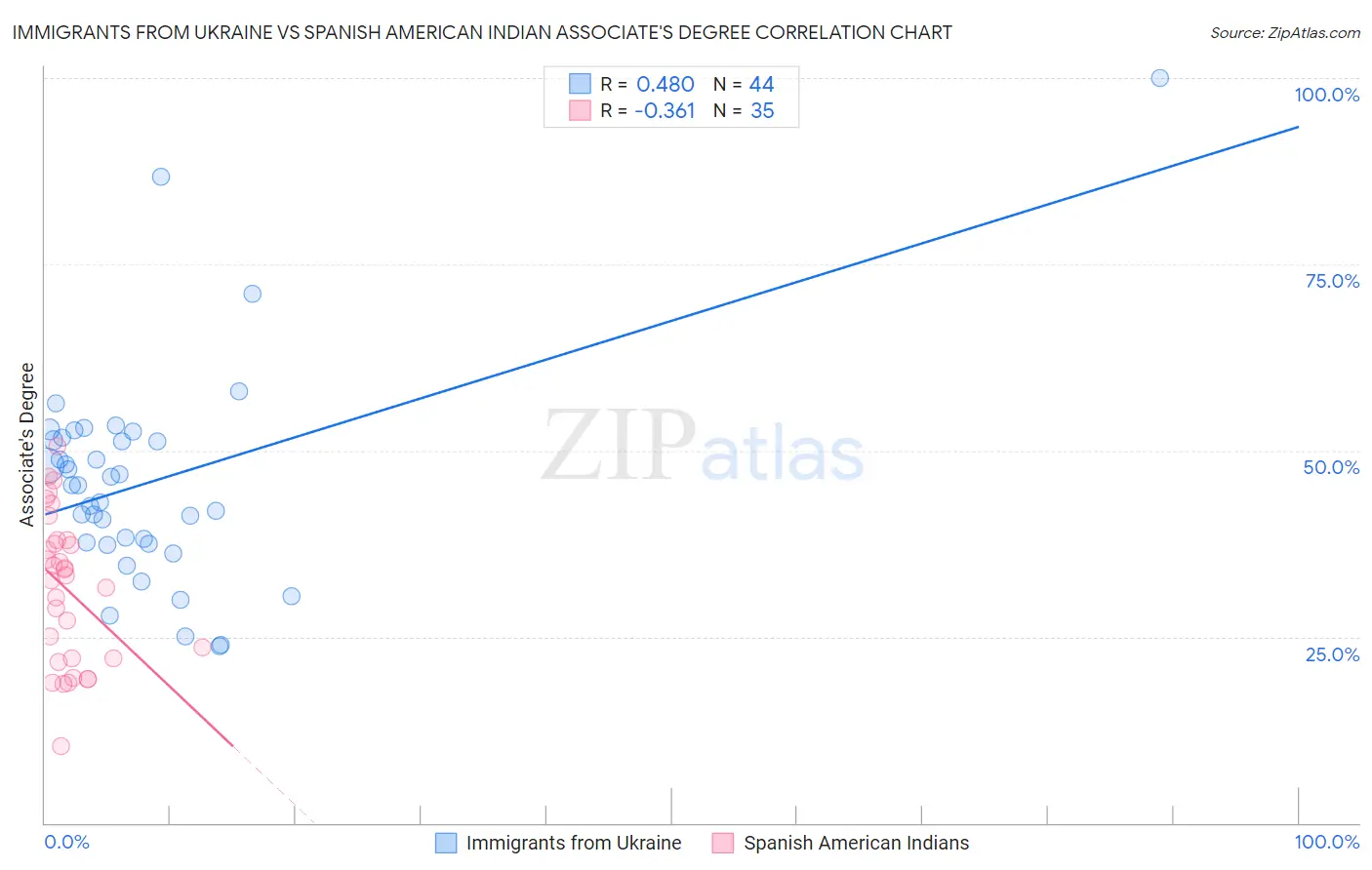 Immigrants from Ukraine vs Spanish American Indian Associate's Degree