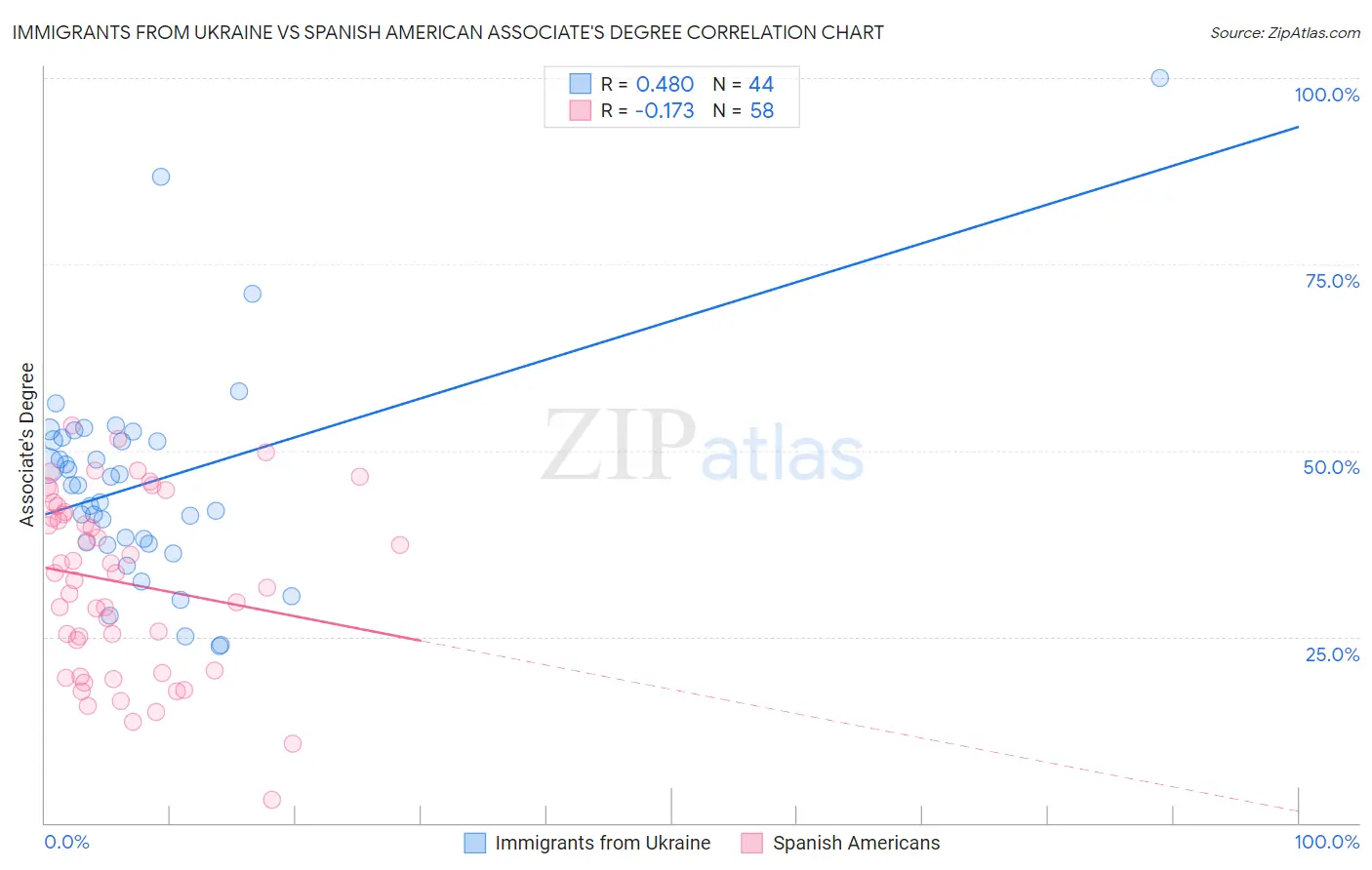 Immigrants from Ukraine vs Spanish American Associate's Degree