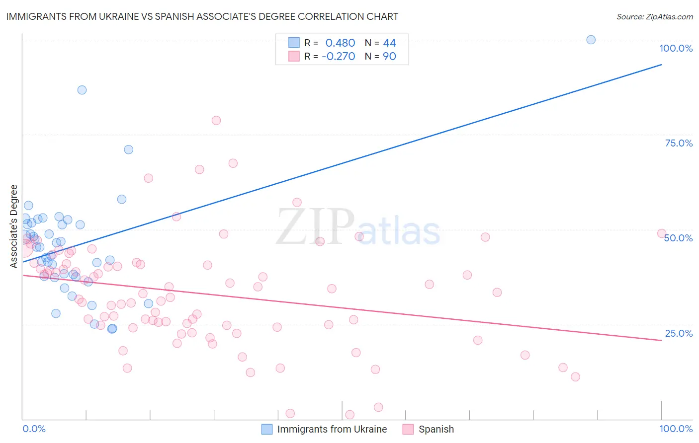Immigrants from Ukraine vs Spanish Associate's Degree