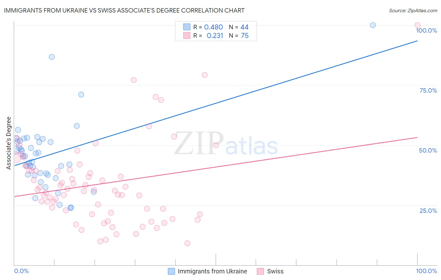 Immigrants from Ukraine vs Swiss Associate's Degree