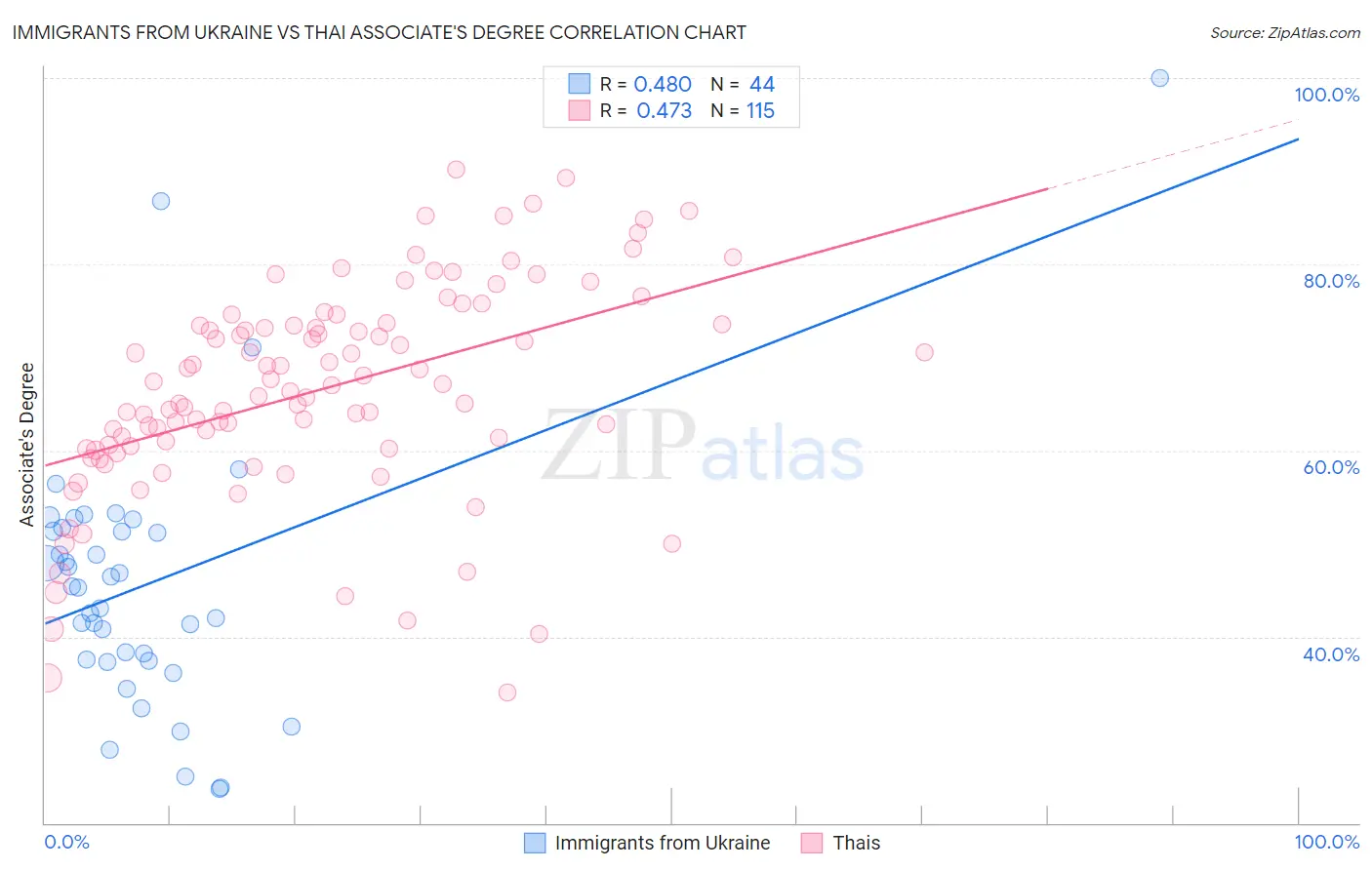 Immigrants from Ukraine vs Thai Associate's Degree