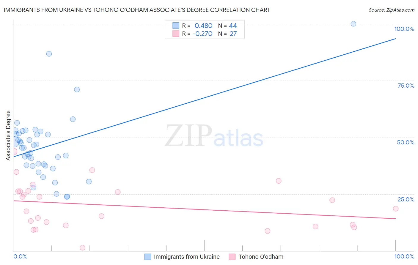 Immigrants from Ukraine vs Tohono O'odham Associate's Degree