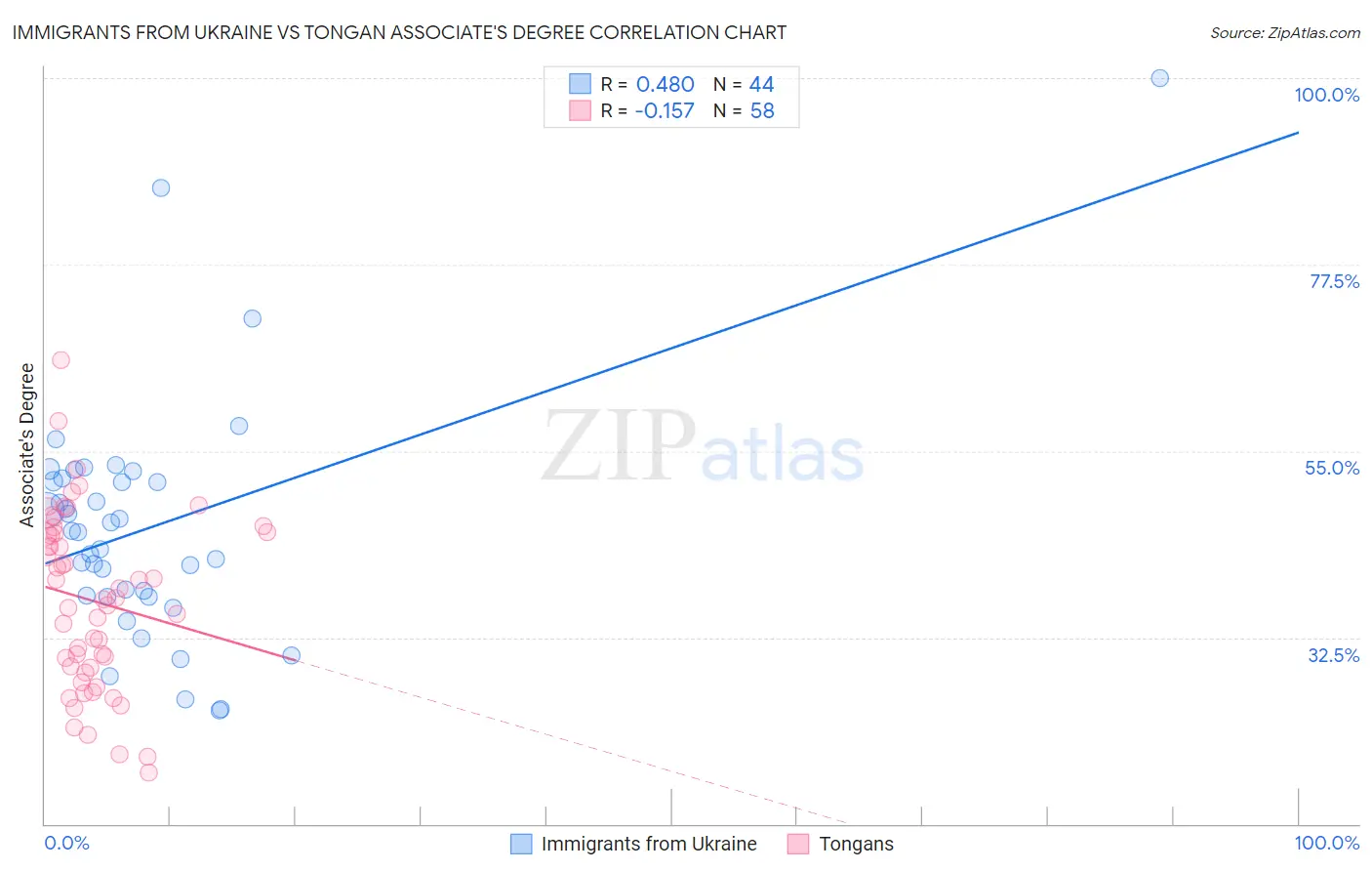 Immigrants from Ukraine vs Tongan Associate's Degree