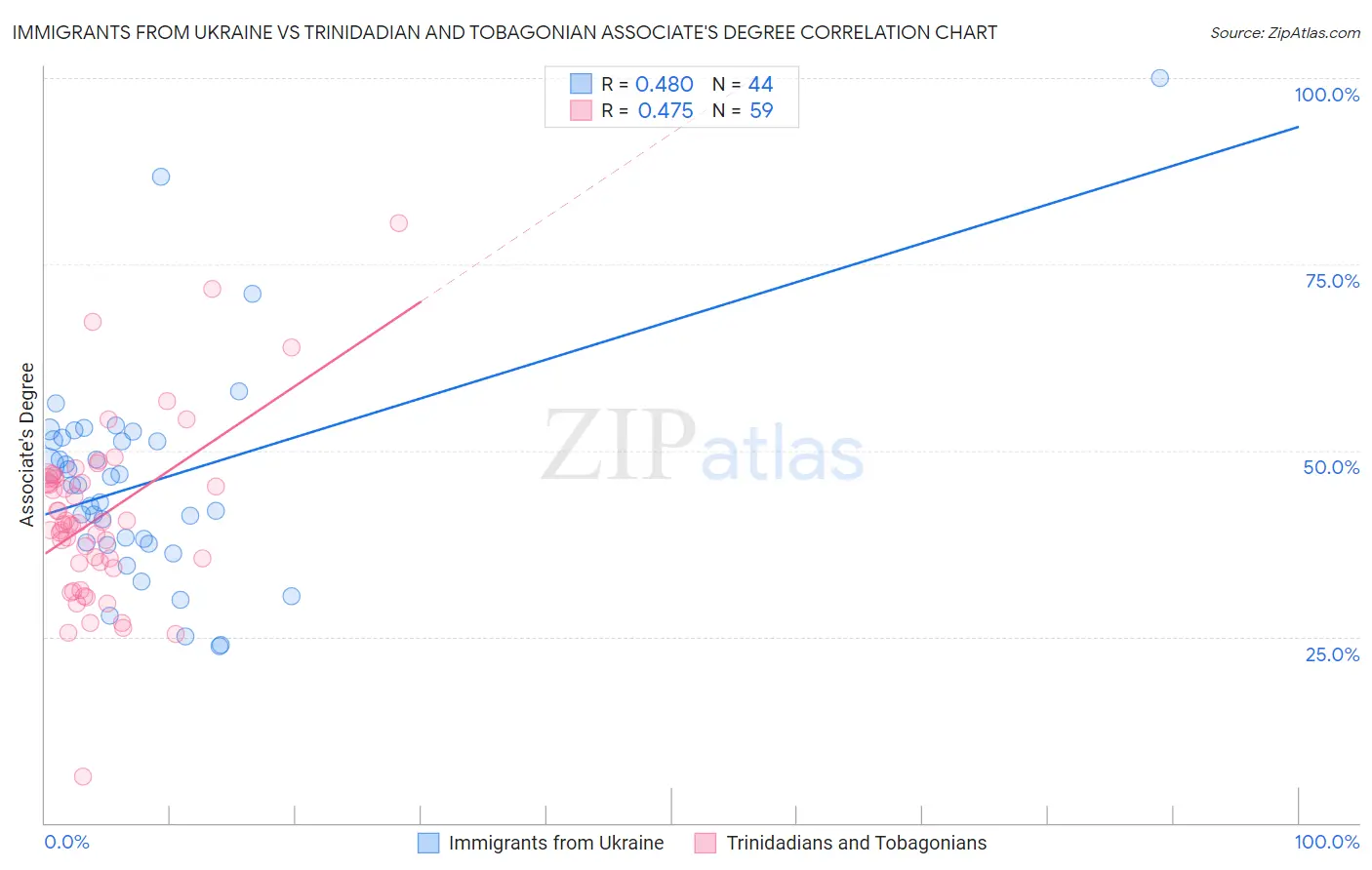 Immigrants from Ukraine vs Trinidadian and Tobagonian Associate's Degree