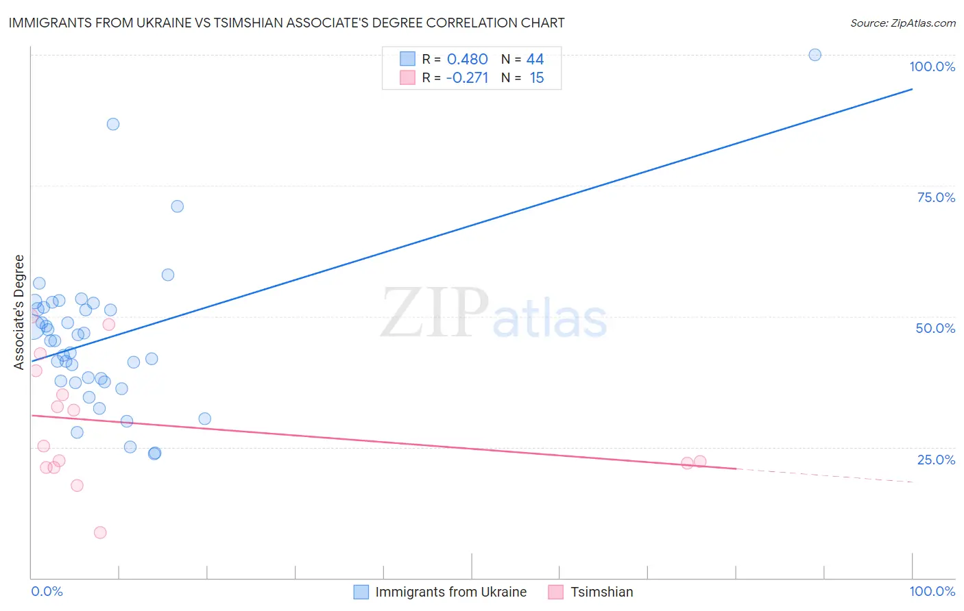 Immigrants from Ukraine vs Tsimshian Associate's Degree