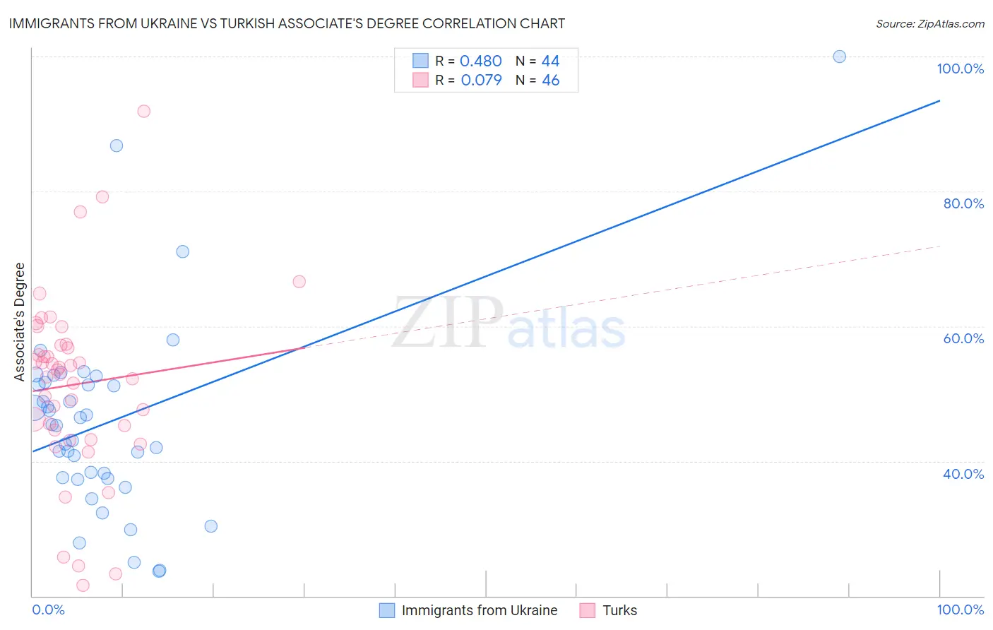 Immigrants from Ukraine vs Turkish Associate's Degree