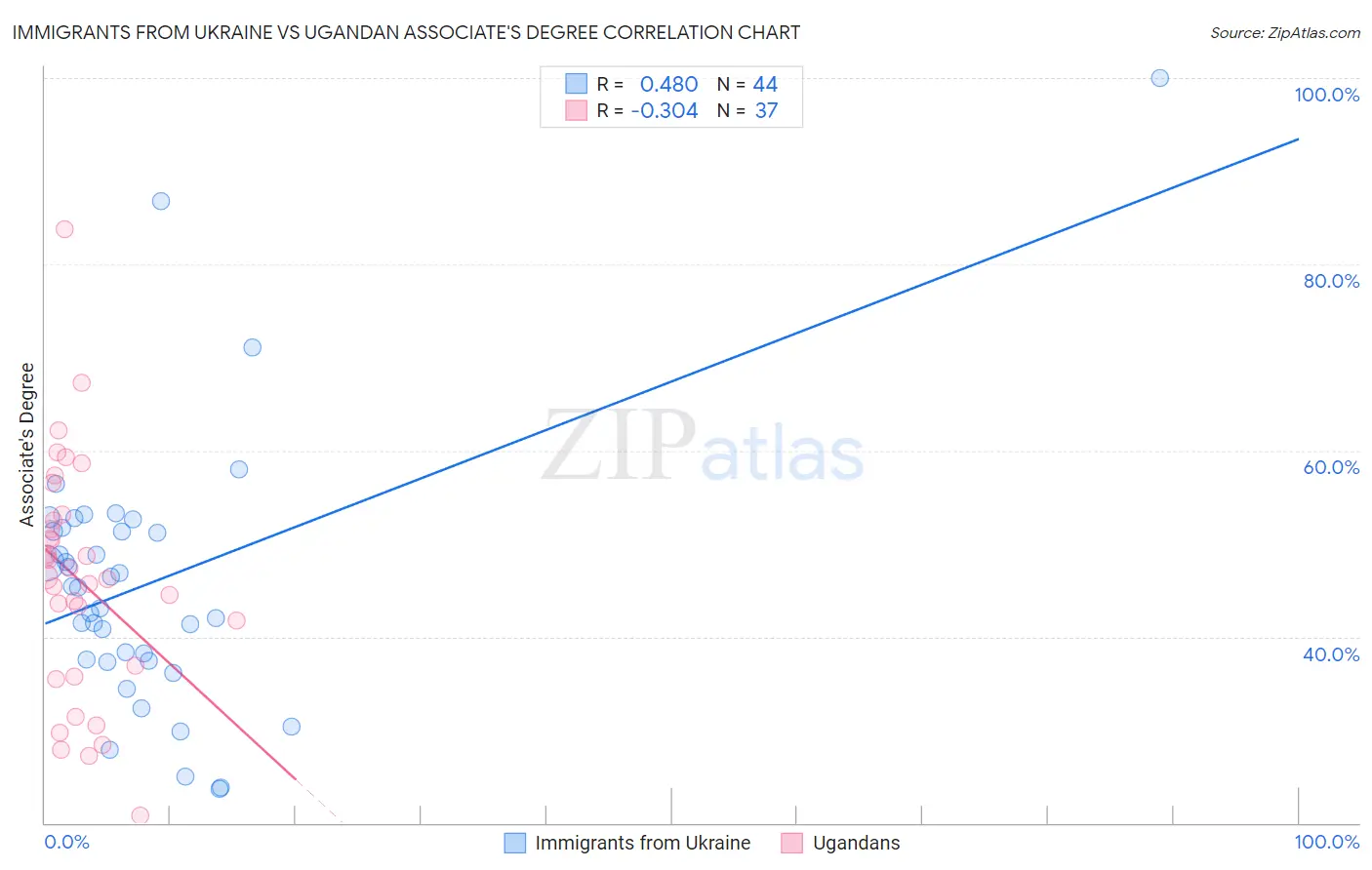 Immigrants from Ukraine vs Ugandan Associate's Degree