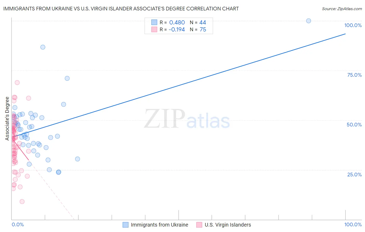 Immigrants from Ukraine vs U.S. Virgin Islander Associate's Degree