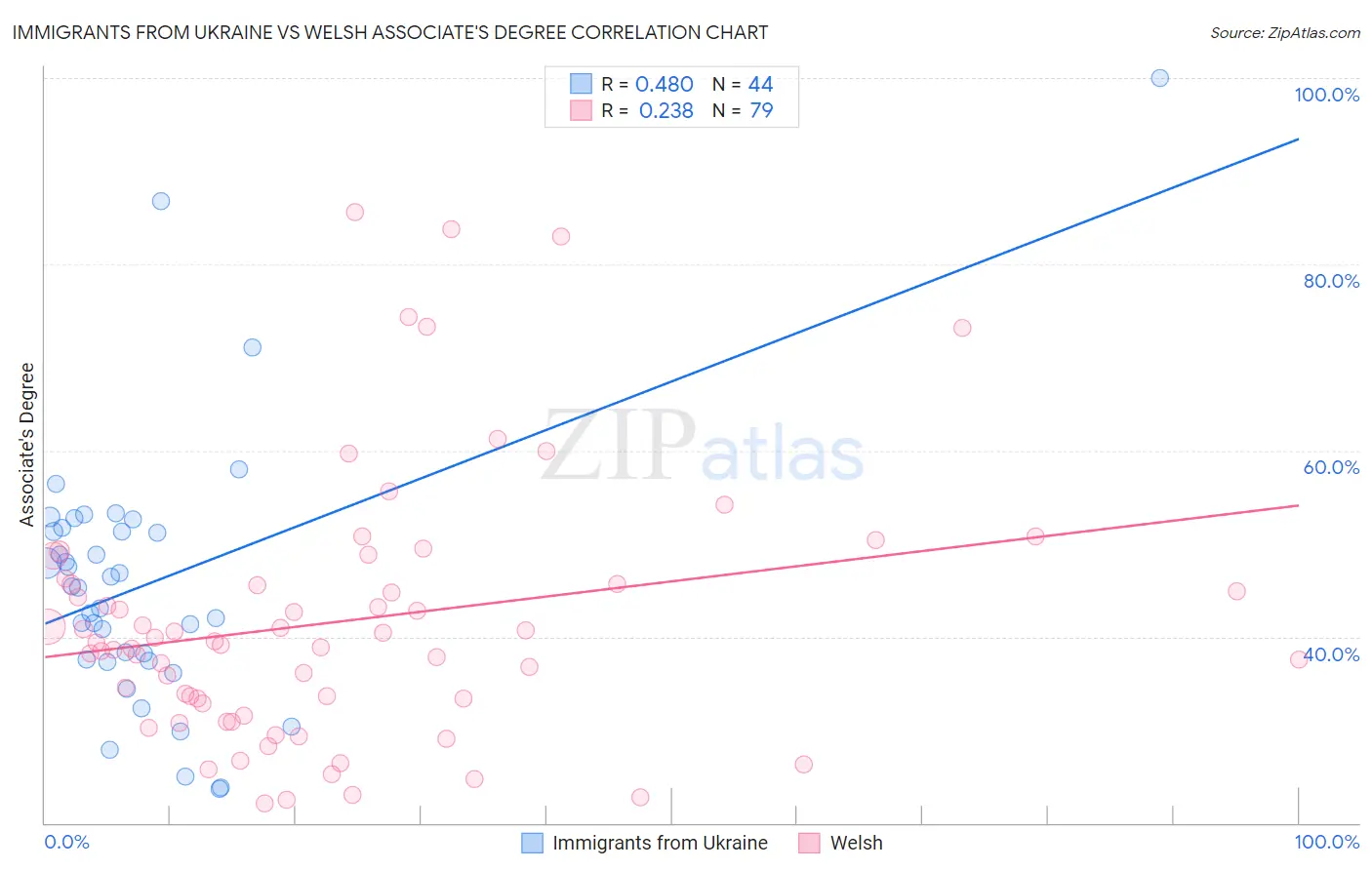 Immigrants from Ukraine vs Welsh Associate's Degree