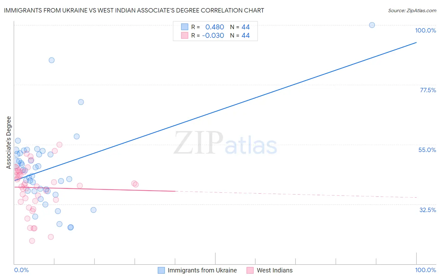 Immigrants from Ukraine vs West Indian Associate's Degree