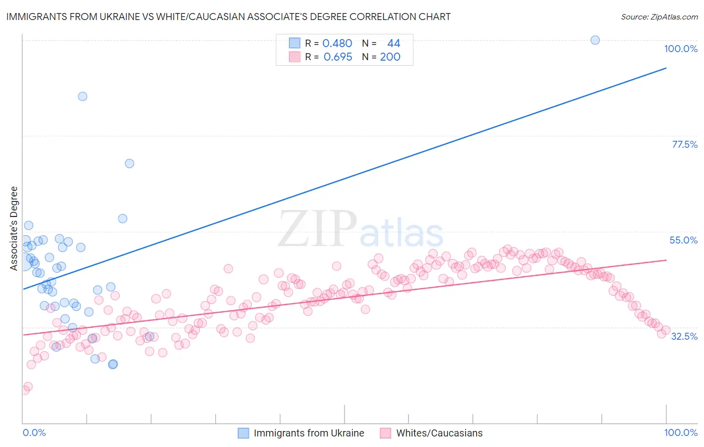 Immigrants from Ukraine vs White/Caucasian Associate's Degree