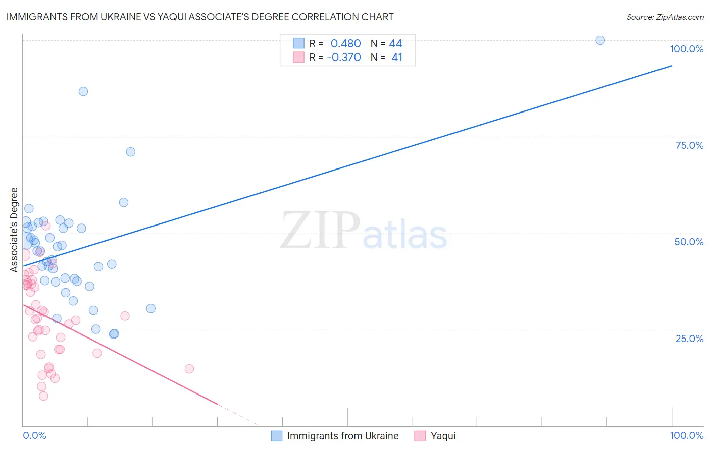 Immigrants from Ukraine vs Yaqui Associate's Degree