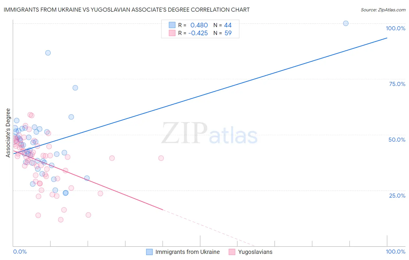 Immigrants from Ukraine vs Yugoslavian Associate's Degree