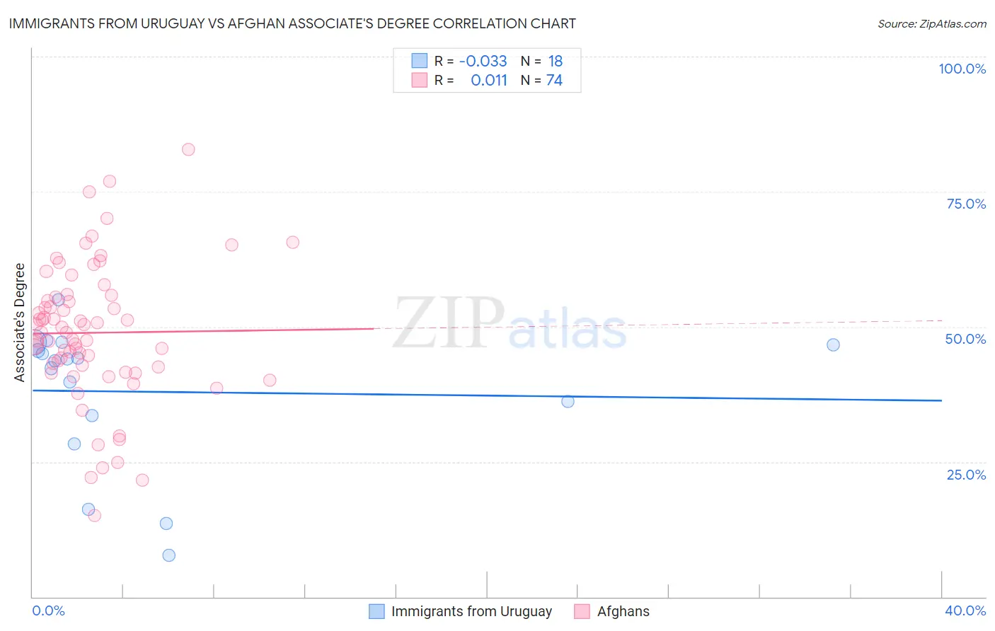 Immigrants from Uruguay vs Afghan Associate's Degree