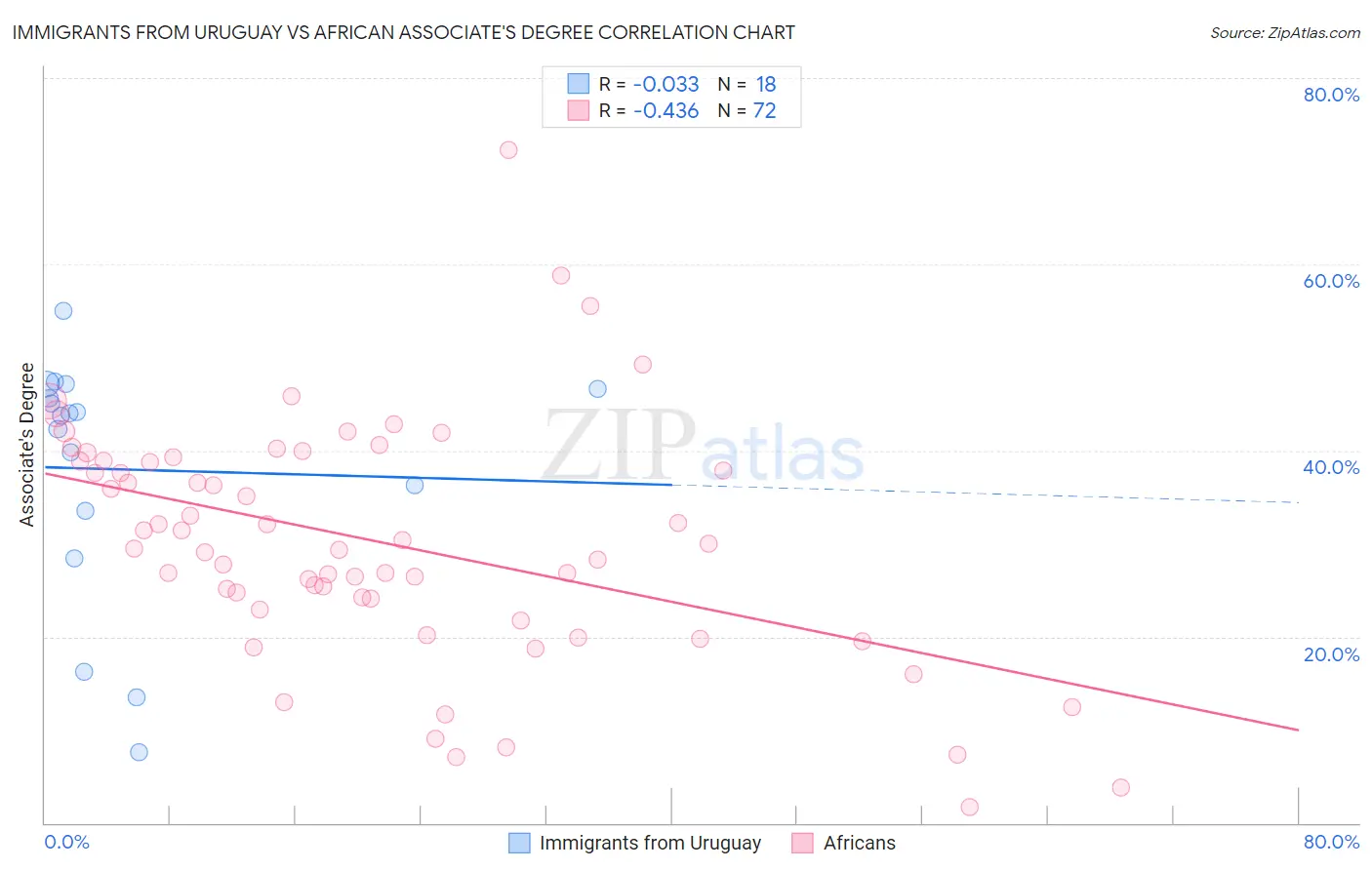 Immigrants from Uruguay vs African Associate's Degree