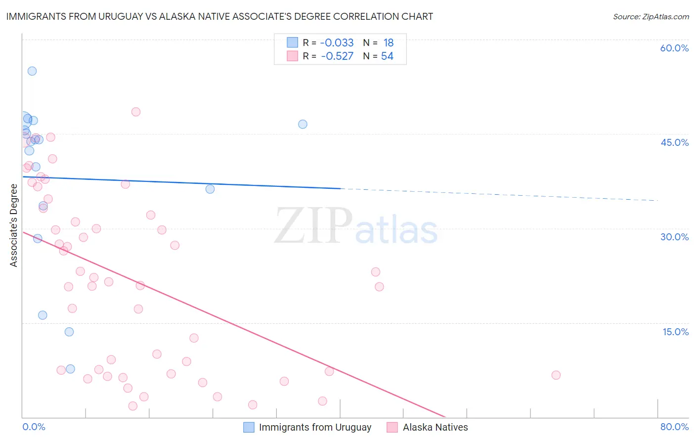 Immigrants from Uruguay vs Alaska Native Associate's Degree