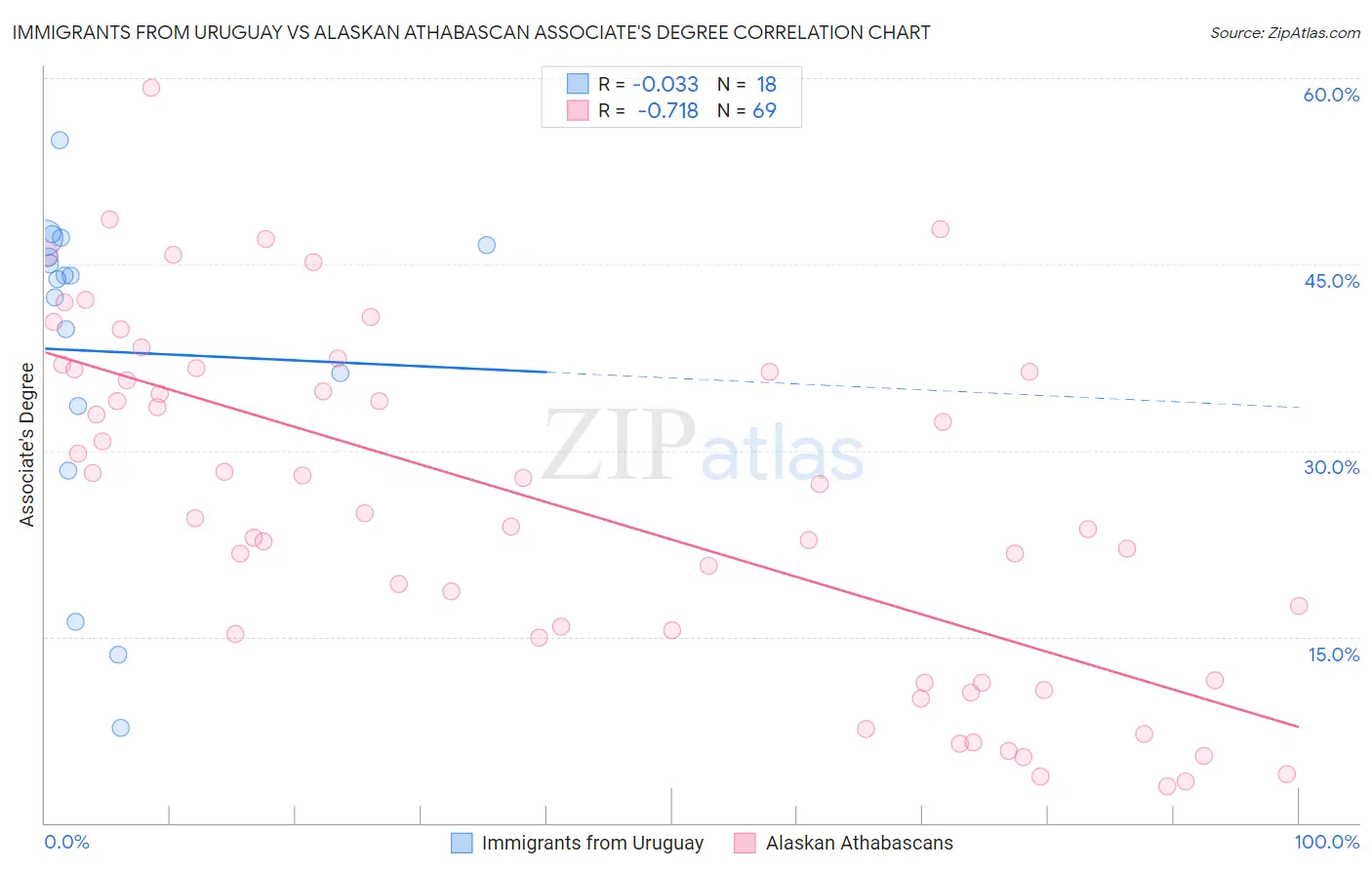 Immigrants from Uruguay vs Alaskan Athabascan Associate's Degree
