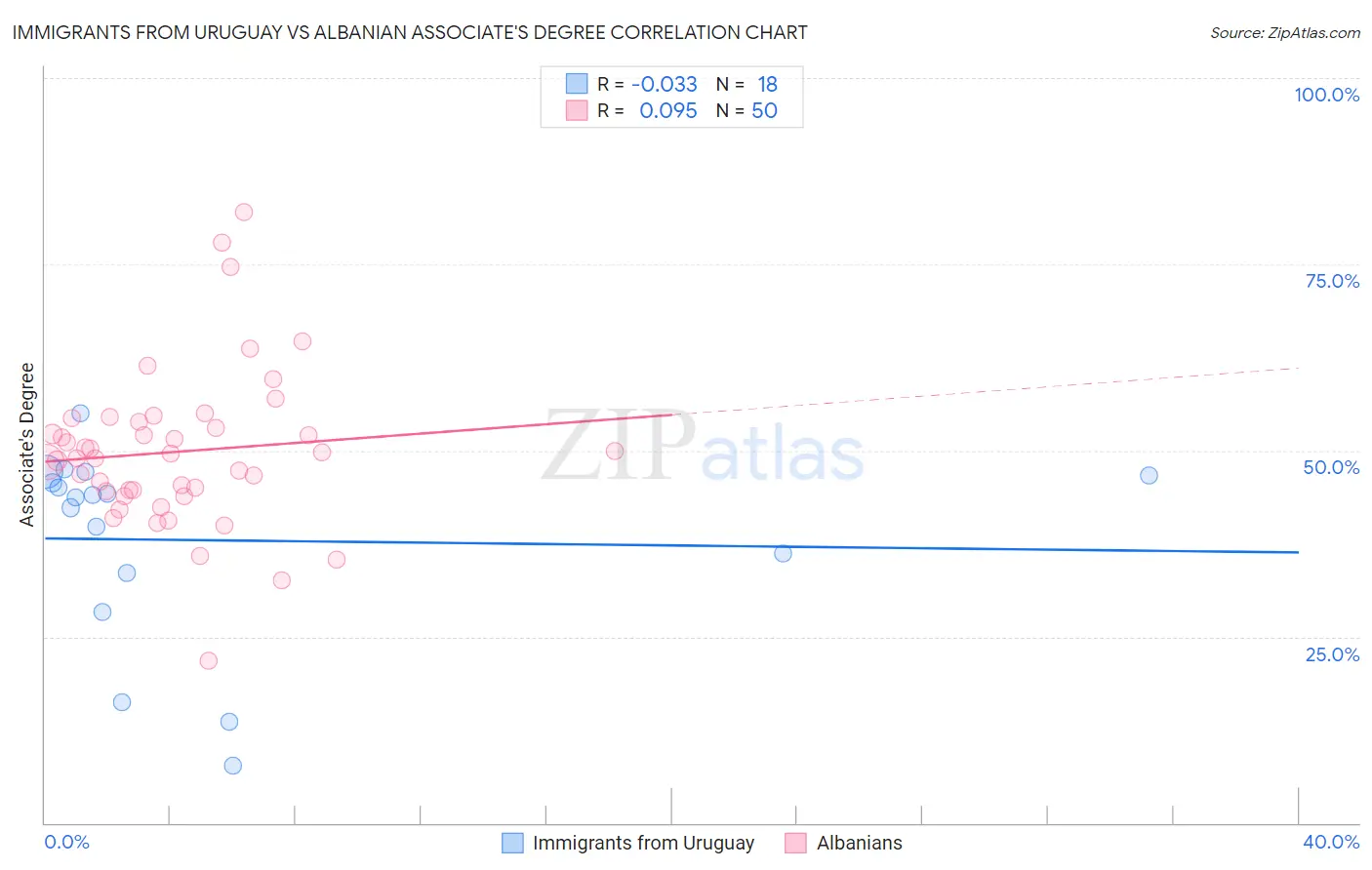 Immigrants from Uruguay vs Albanian Associate's Degree