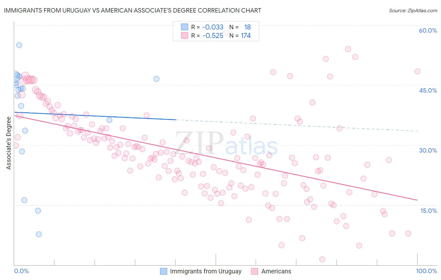 Immigrants from Uruguay vs American Associate's Degree