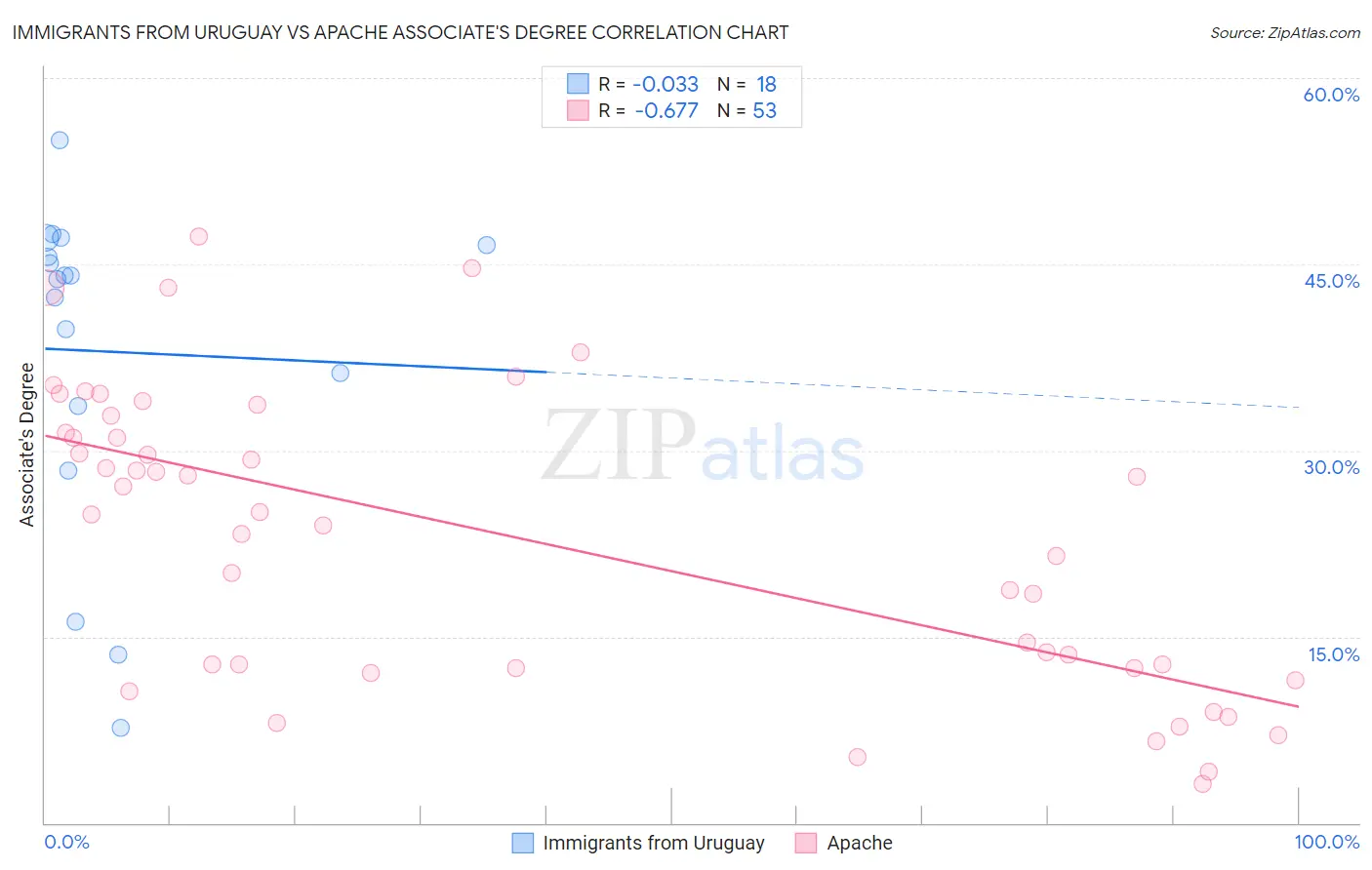 Immigrants from Uruguay vs Apache Associate's Degree