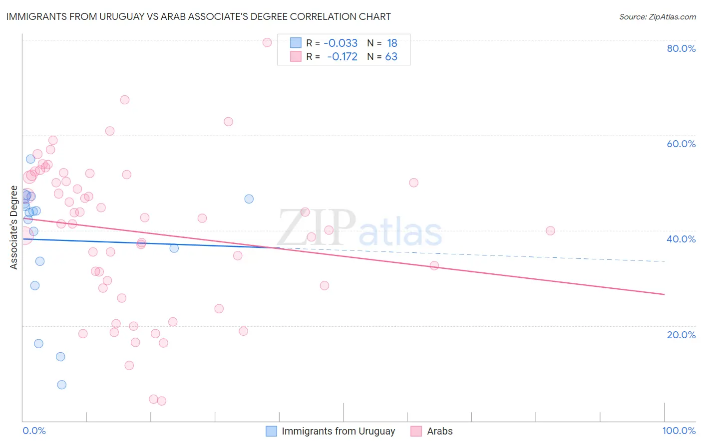 Immigrants from Uruguay vs Arab Associate's Degree