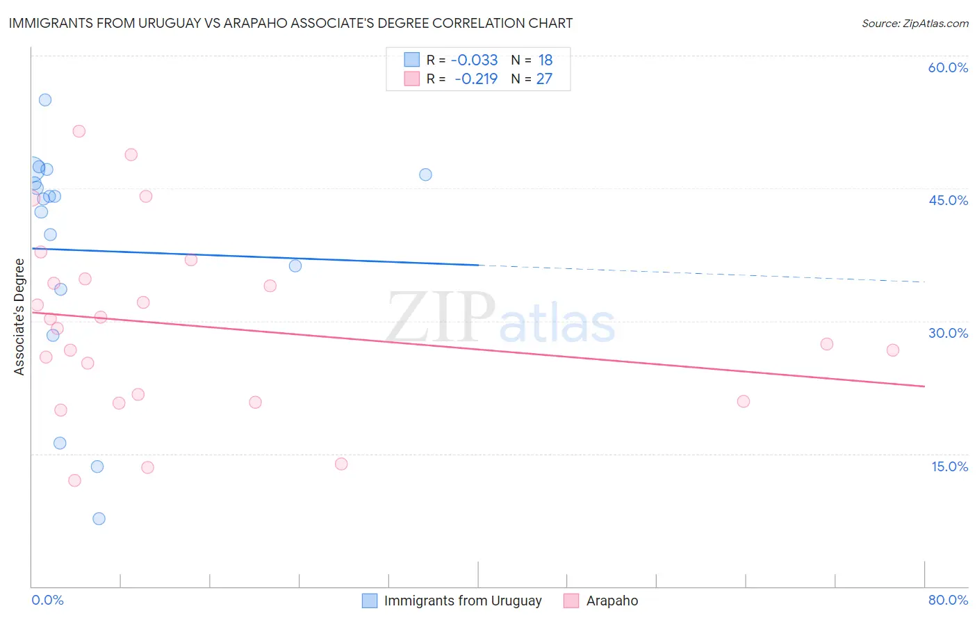 Immigrants from Uruguay vs Arapaho Associate's Degree