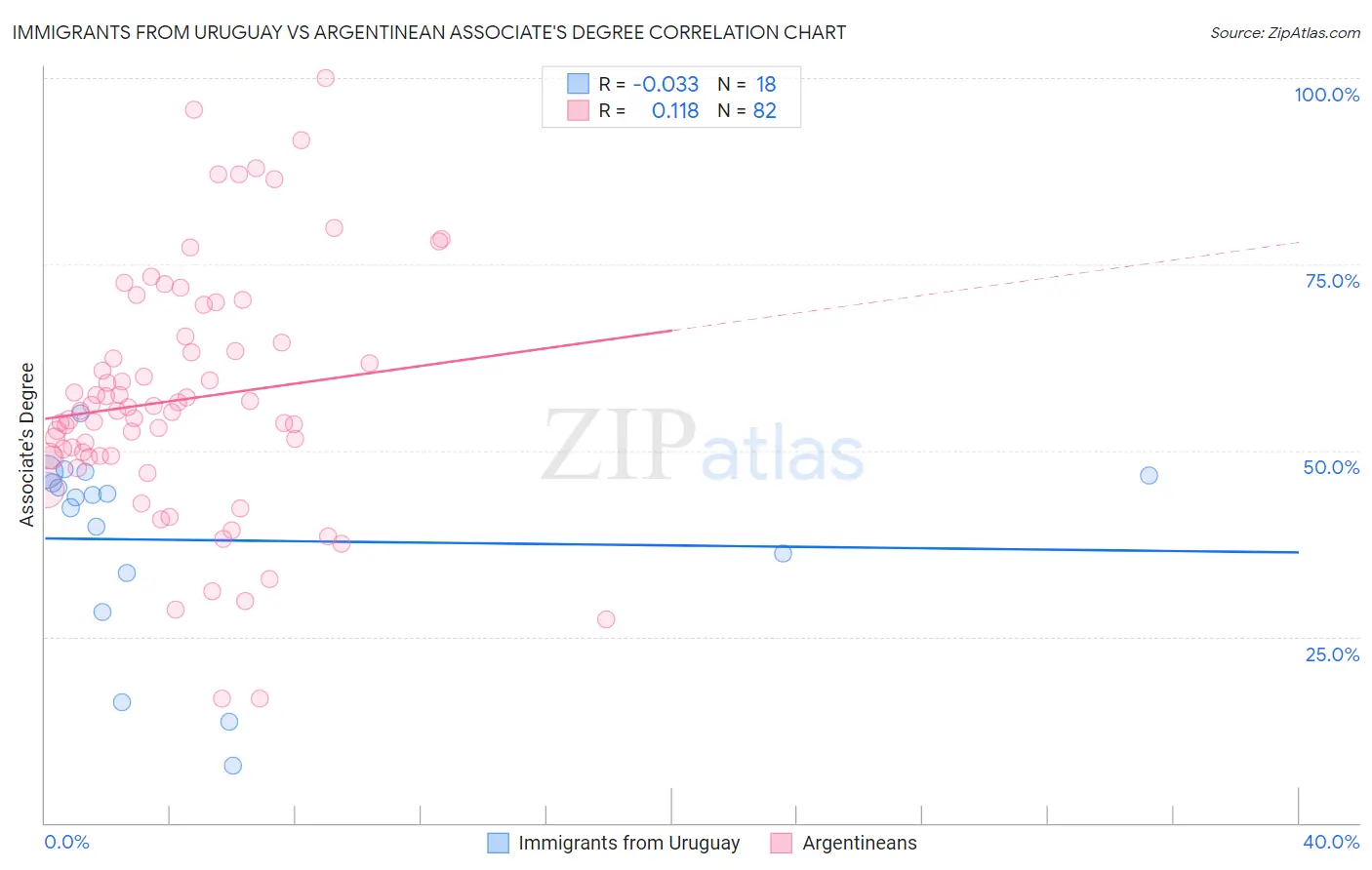 Immigrants from Uruguay vs Argentinean Associate's Degree