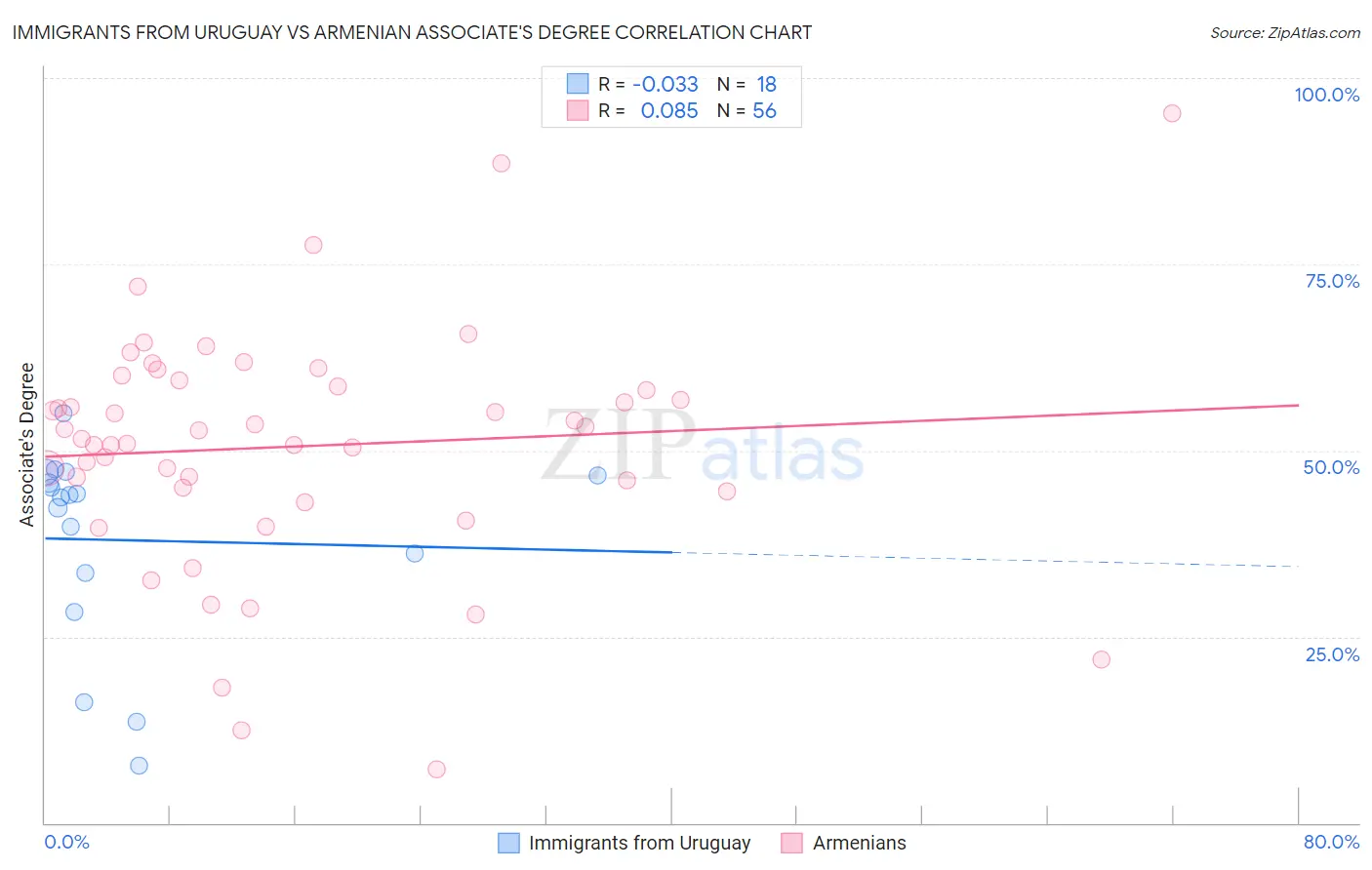 Immigrants from Uruguay vs Armenian Associate's Degree