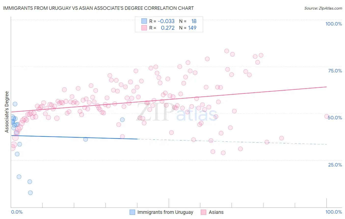 Immigrants from Uruguay vs Asian Associate's Degree