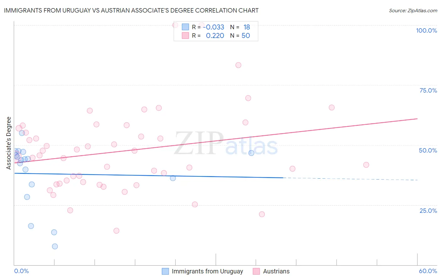 Immigrants from Uruguay vs Austrian Associate's Degree